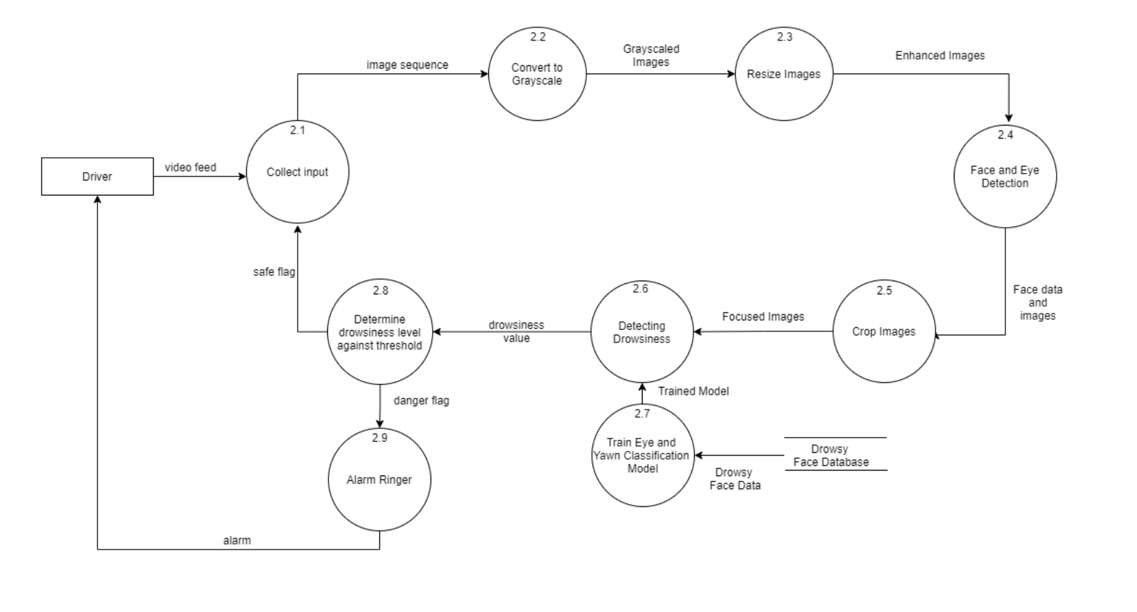 Data Flow Diagram